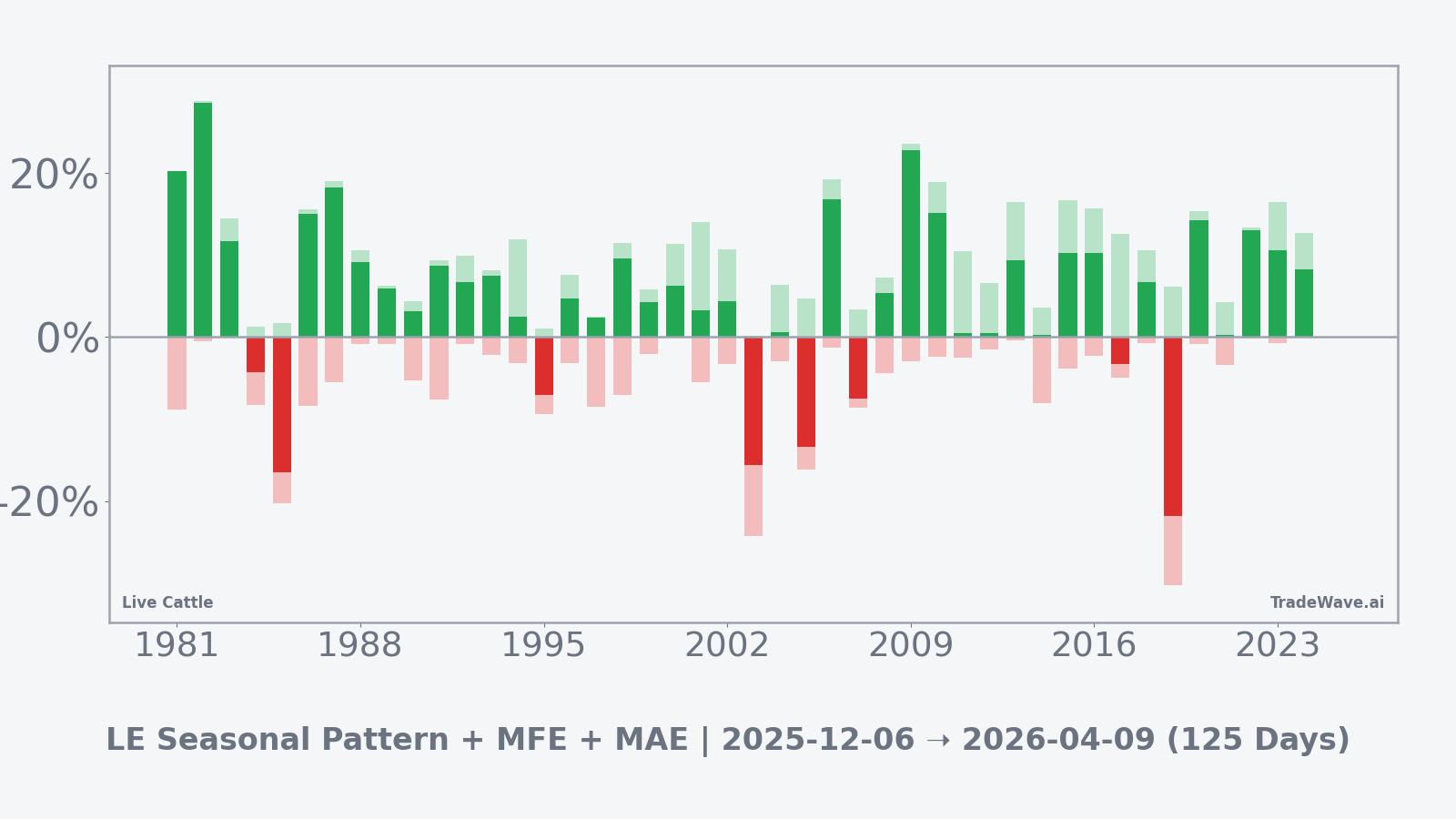 Live Cattle (LE) per-year net returns with maximum favorable and adverse excursions for the seasonal window