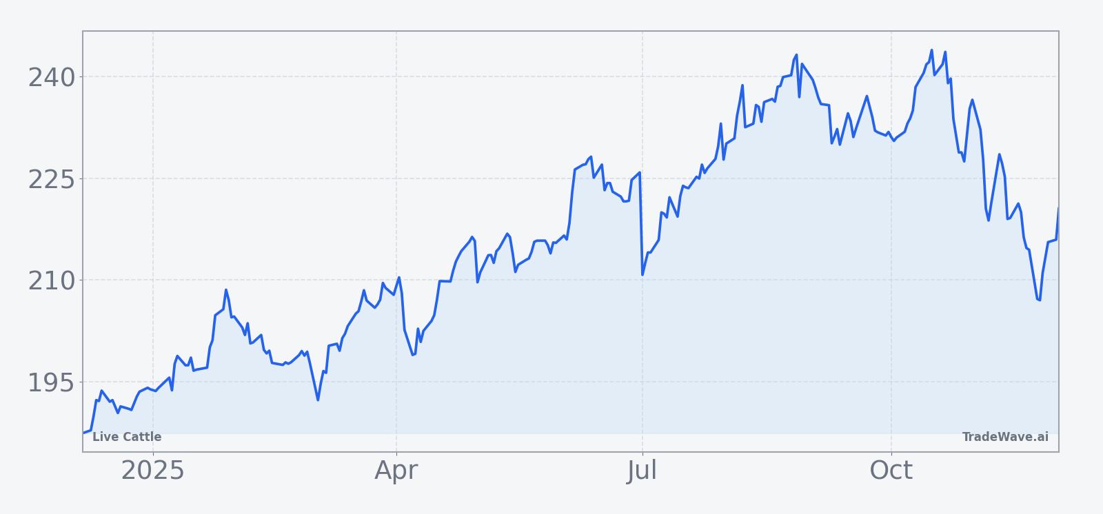 Live Cattle (LE) price chart over the past 12 months