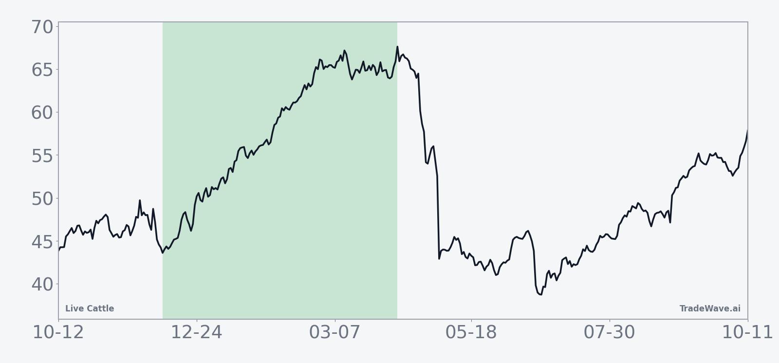 Live Cattle (LE) historical seasonal average over the 125-day window
