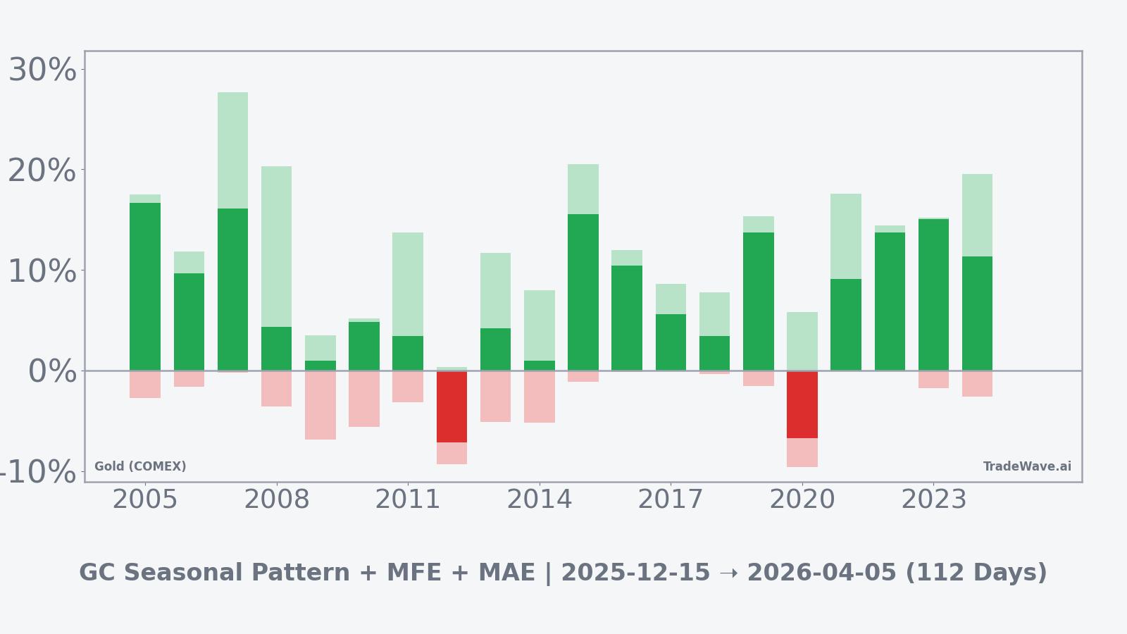 Per year net returns for Gold (COMEX) in the window, with bars showing maximum favorable and adverse excursions.