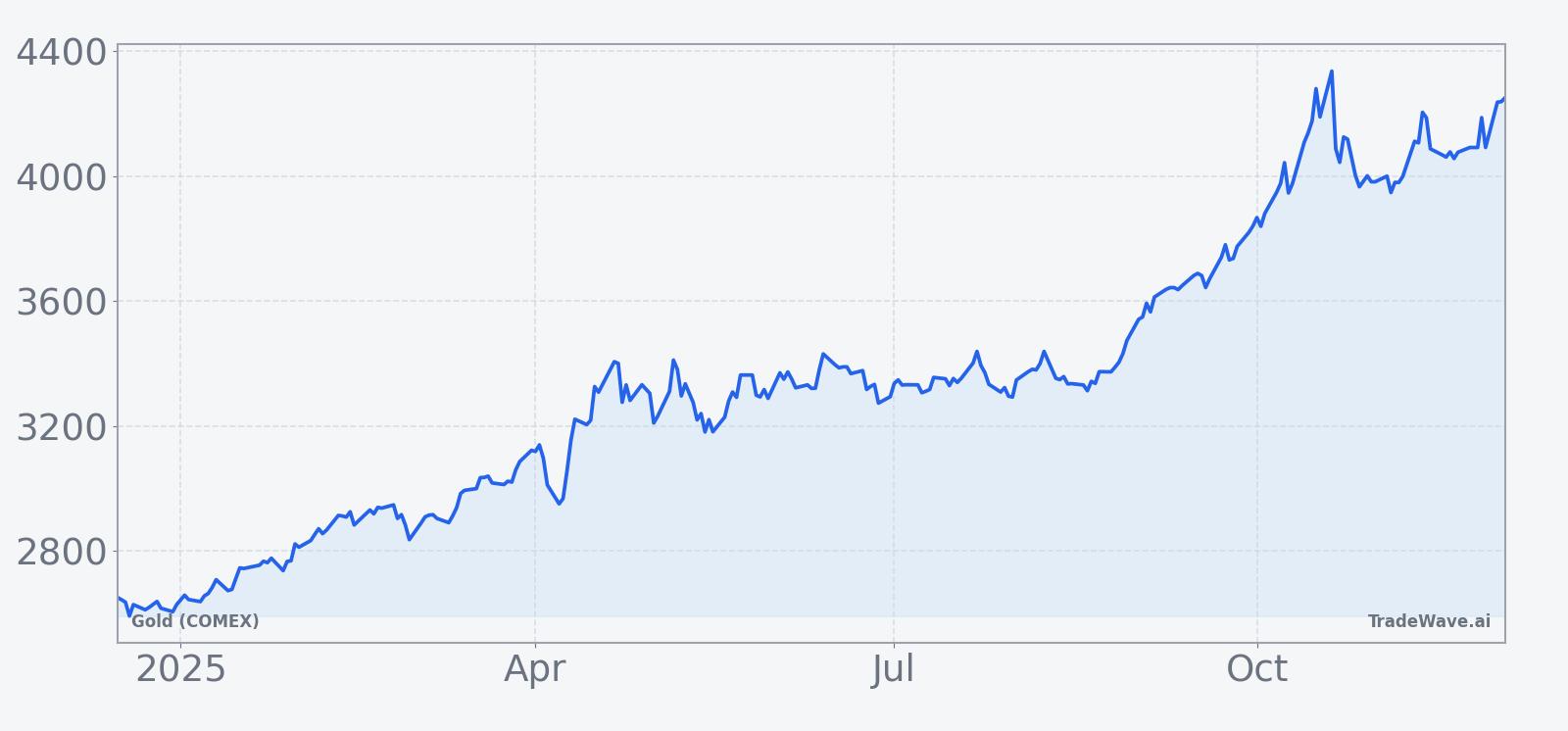 Gold (COMEX) front month futures over the past 12 months, highlighting the recent breakout to record territory.
