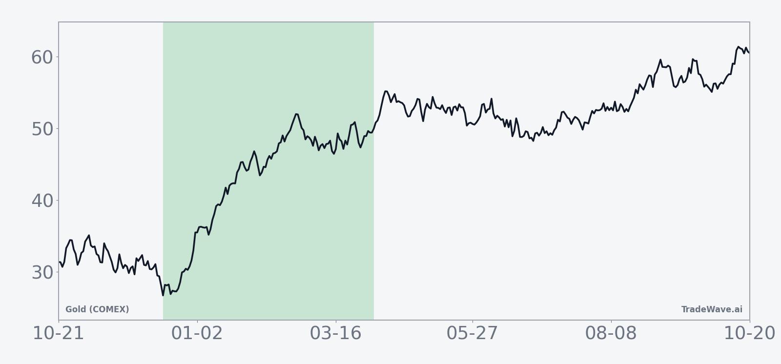 Twenty year average seasonal path for Gold (COMEX) across the 112 day window.