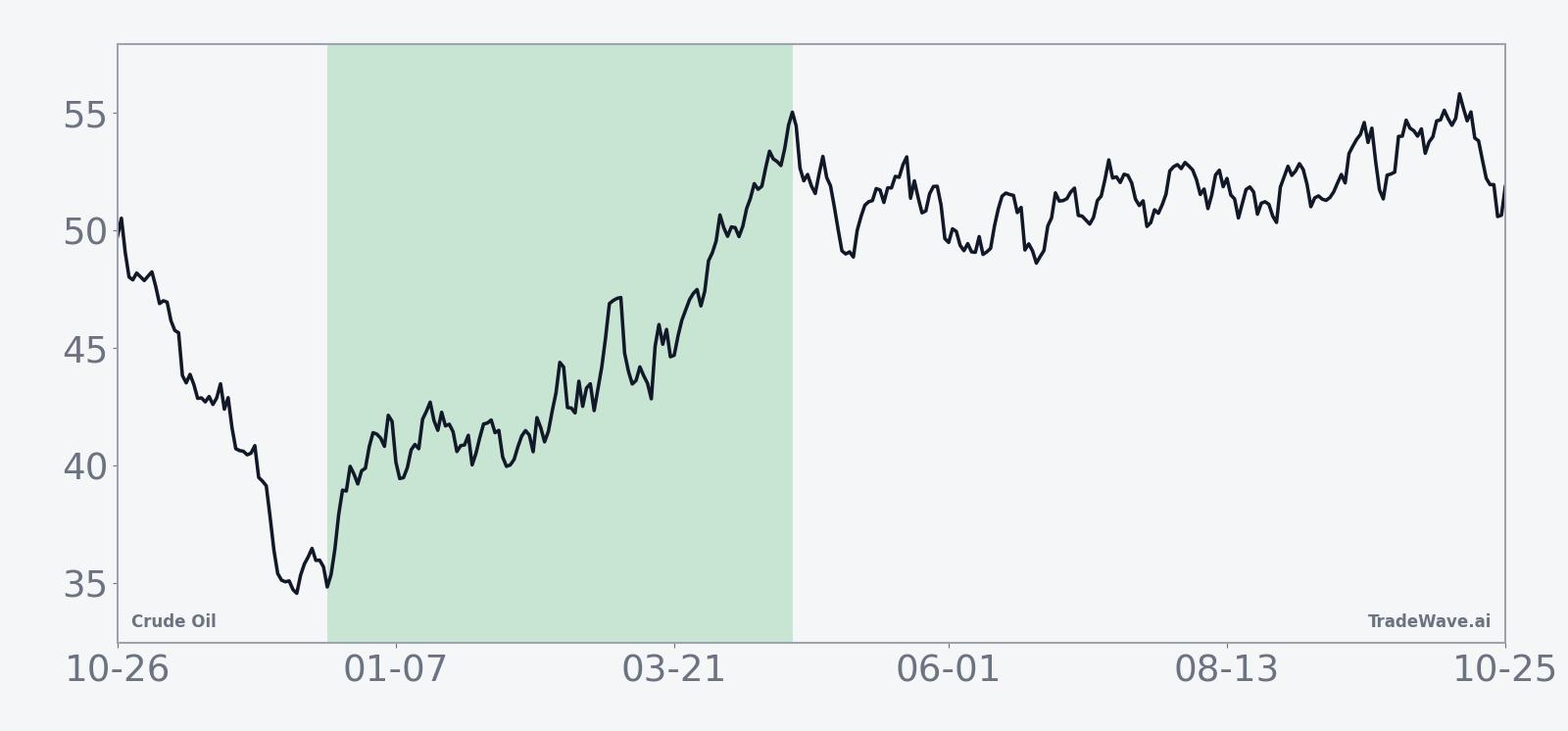CL Seasonal Trend | 41-year average
