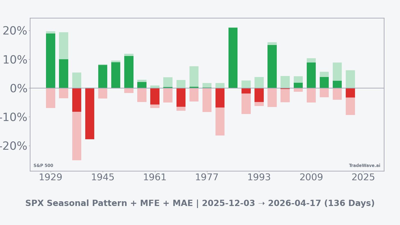 Per-year net returns with maximum favorable and adverse excursions for the S&P 500 seasonal window