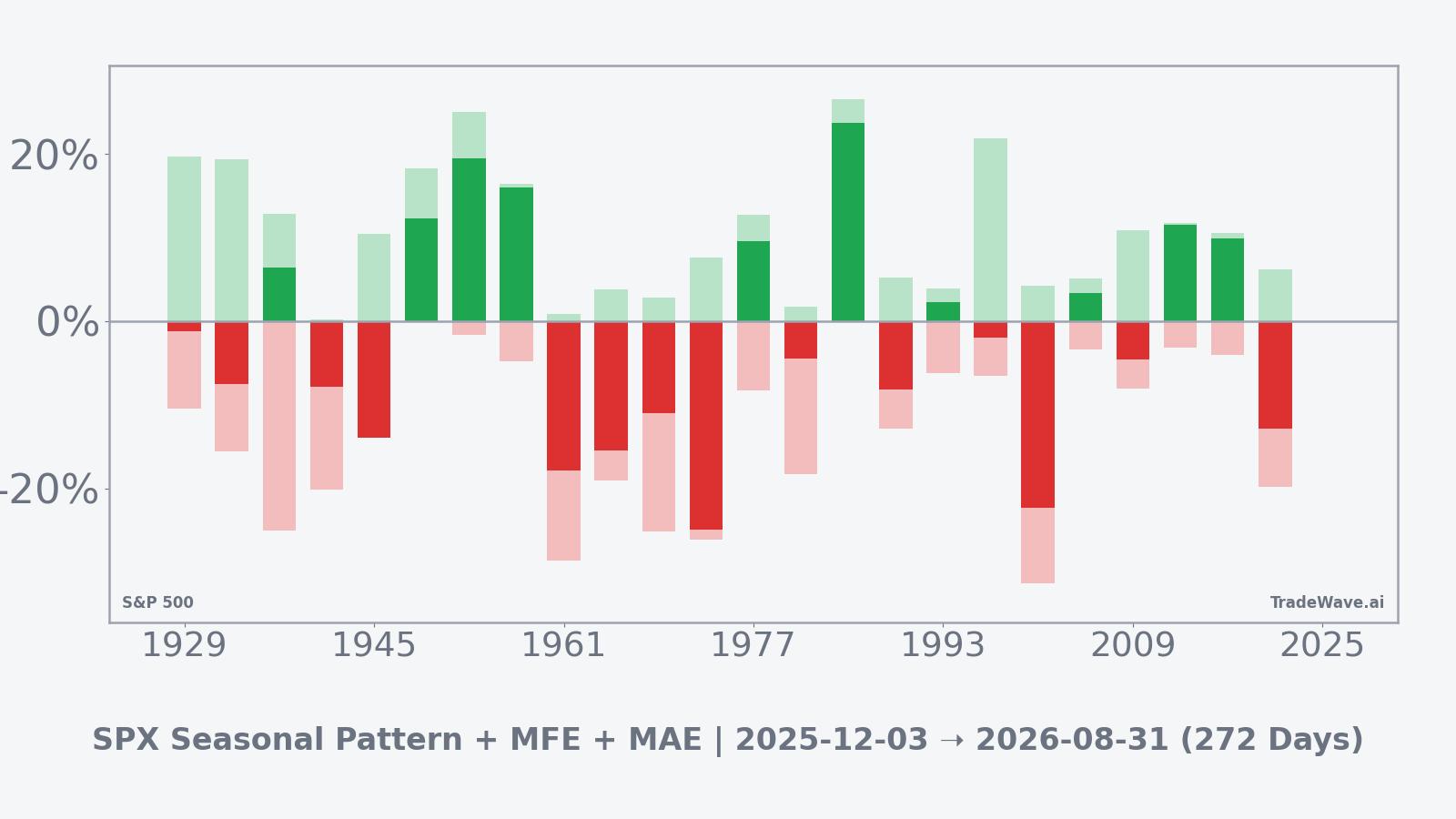 SPX Return Bars | Net with MFE and MAE