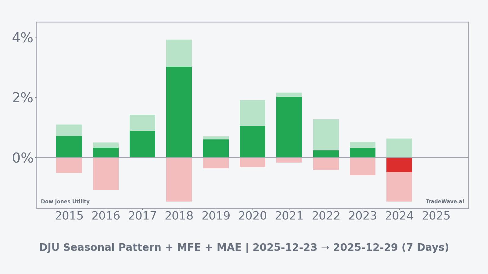 Dow Jones Utility per-year net returns with maximum favorable and adverse excursions in the seasonal window