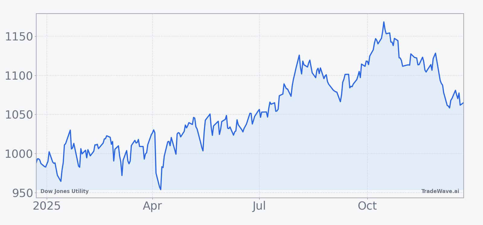 Dow Jones Utility price performance over the past 12 months