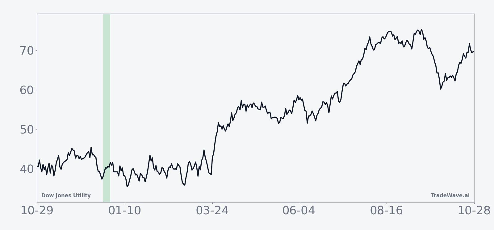 Historical 10-year average seasonal trend for Dow Jones Utility in the late-December 7-day window