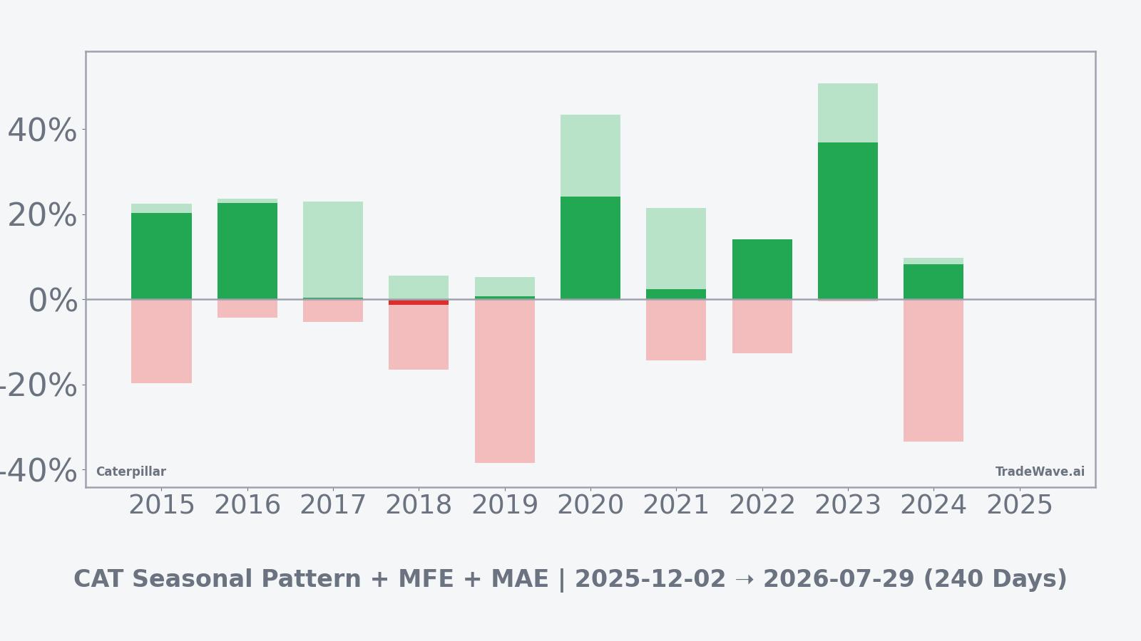 CAT Return Bars | Net with MFE and MAE
