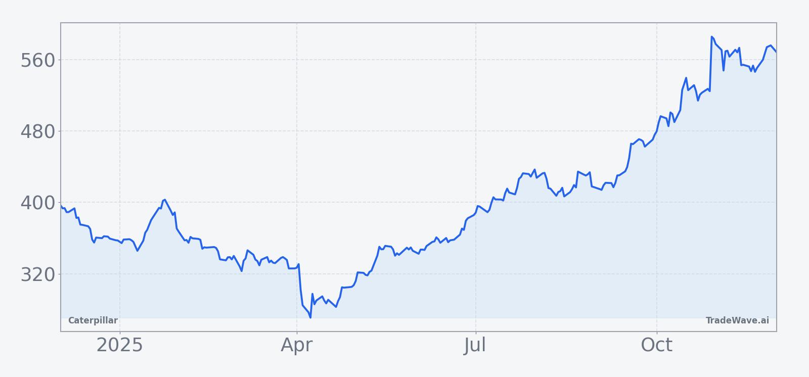 CAT Price Chart | Past 12 Months (actual price)