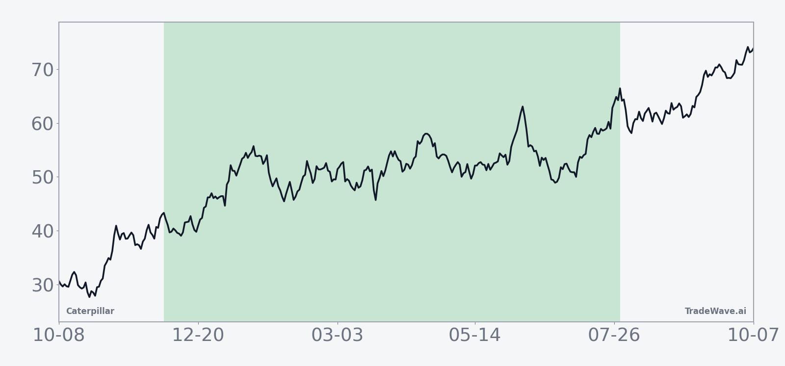 CAT Seasonal Trend | 10-year average
