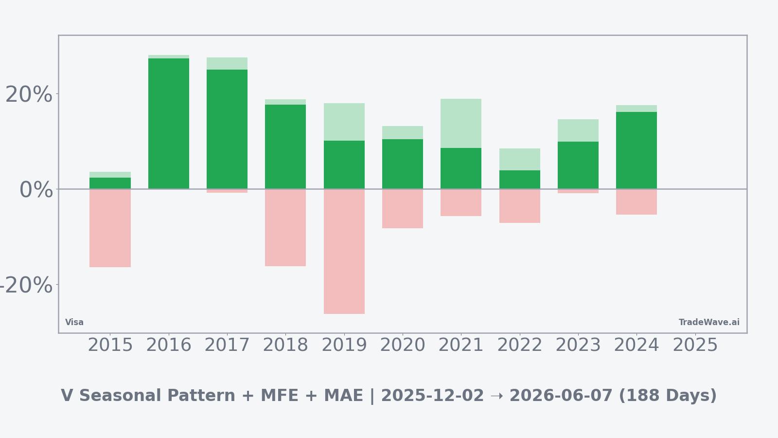 Visa (V) per-year net returns with maximum favorable and adverse excursions for the seasonal window