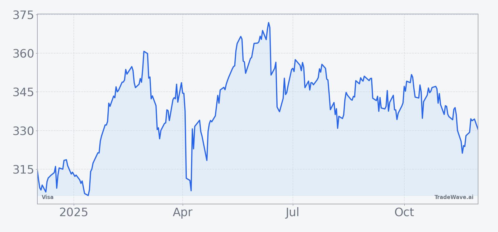 Visa (V) price chart over the past 12 months