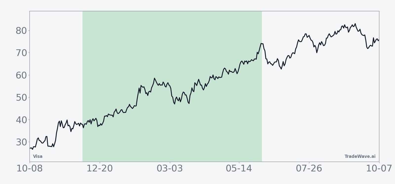 Visa (V) 10-year average seasonal trend for the current 188-day window