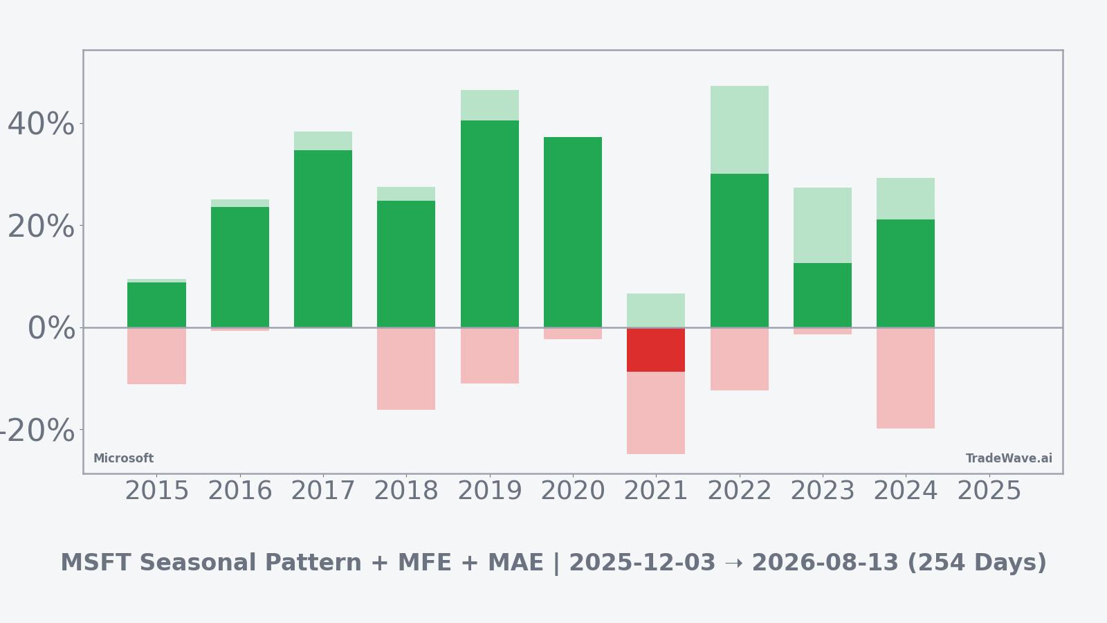 MSFT Return Bars | Net with MFE and MAE