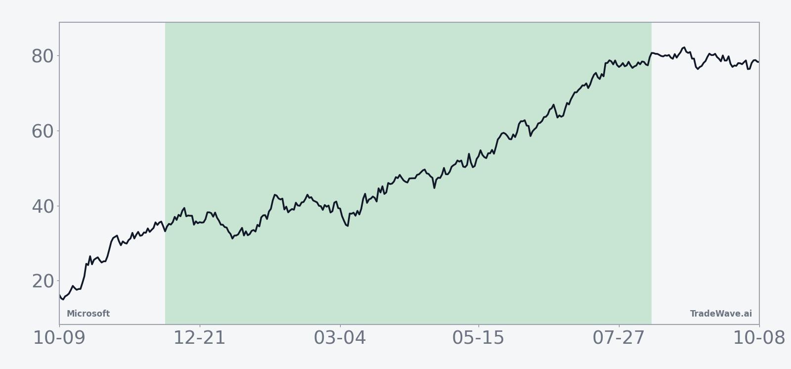 MSFT Seasonal Trend | 10-year average