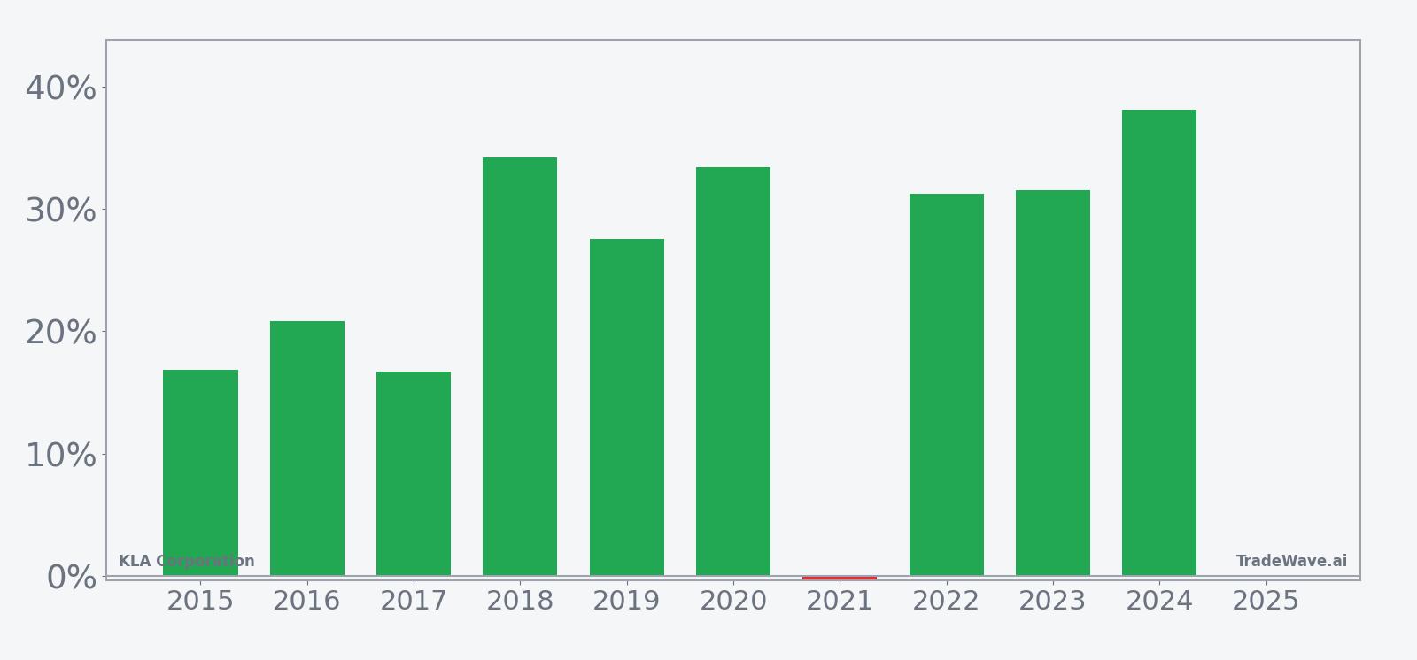 Per-year net returns for KLA Corporation in the 244-day seasonal window