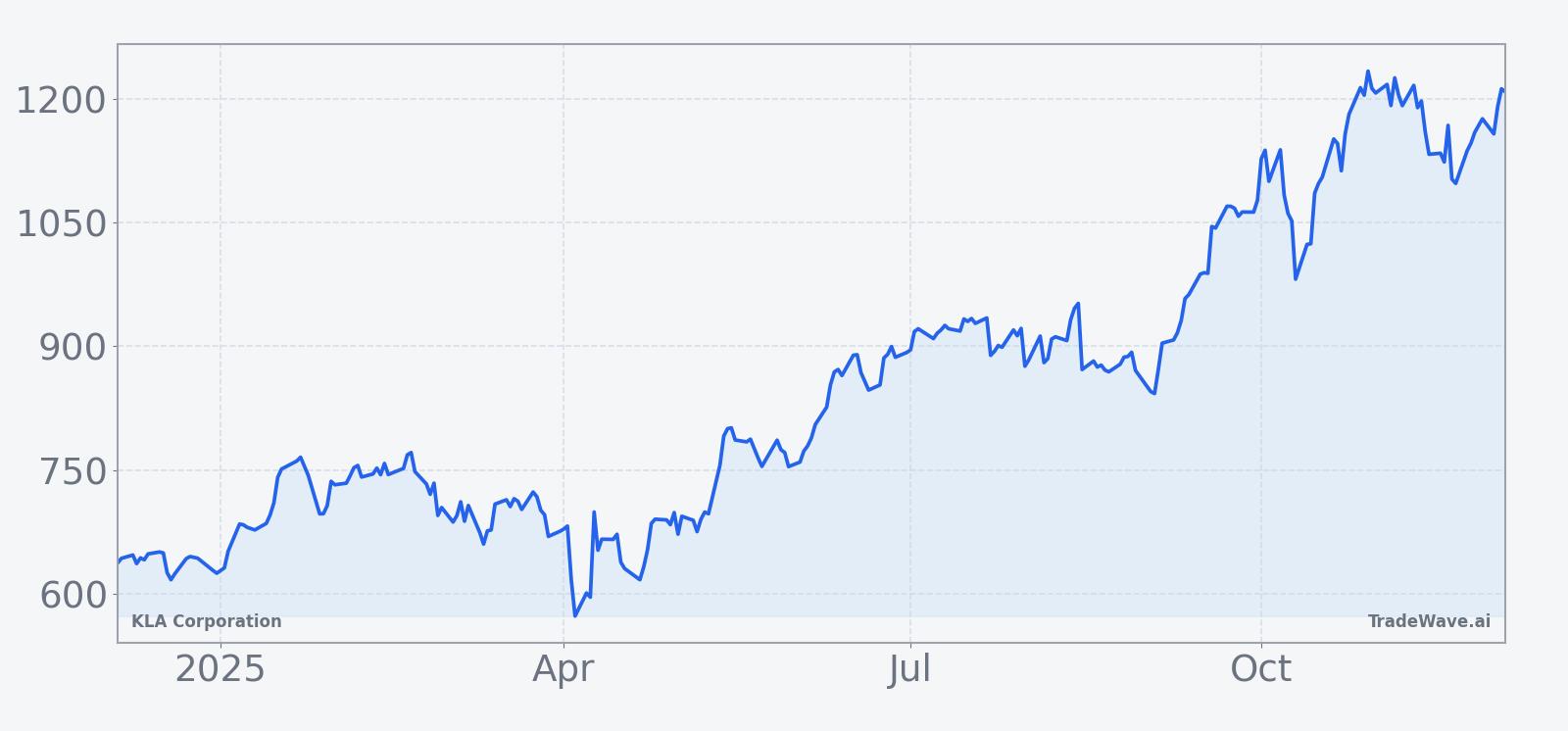 KLA Corporation price performance over the past 12 months