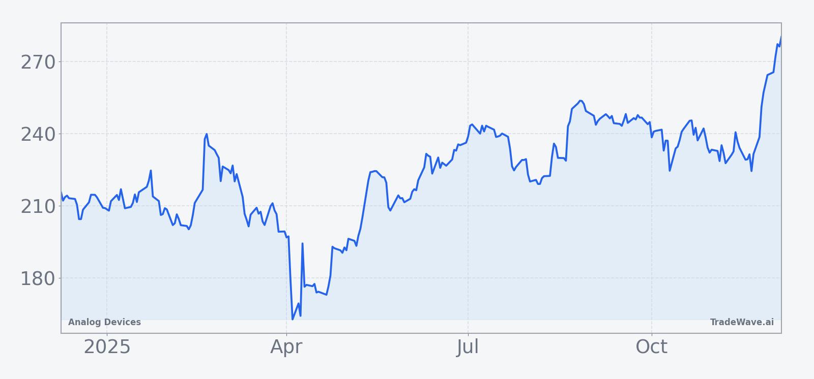Analog Devices price performance over the past 12 months