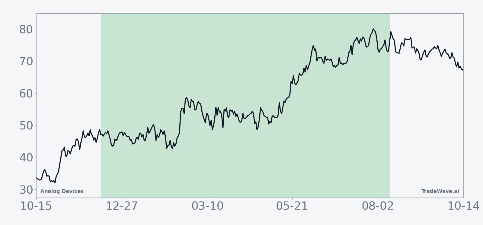 Analog Devices 10-year average seasonal trend for the 247-day window