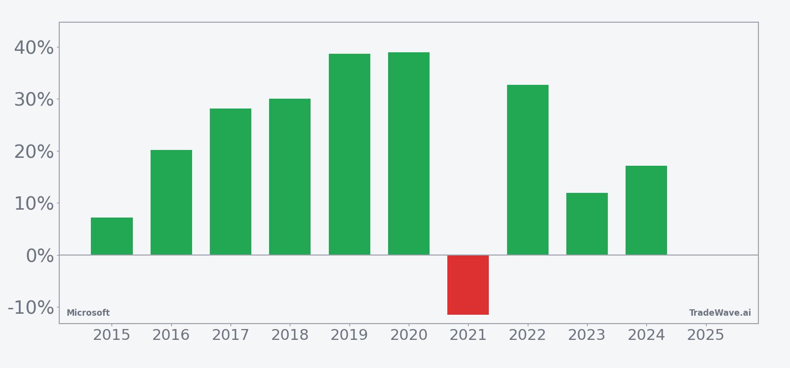 MSFT per-year net returns in the 248-day seasonal window