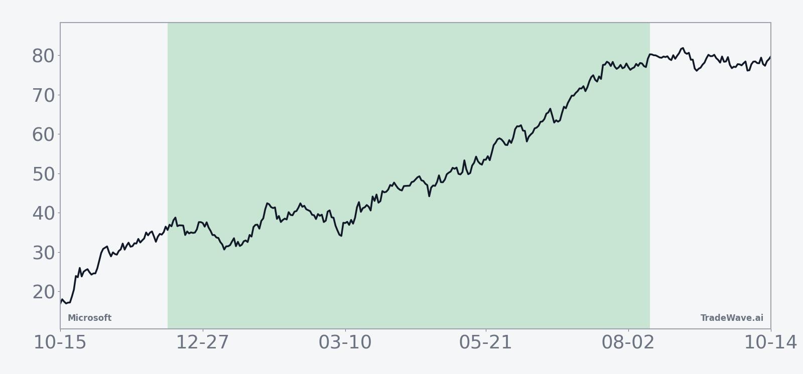 Microsoft 10-year average seasonal trend across the 248-day window