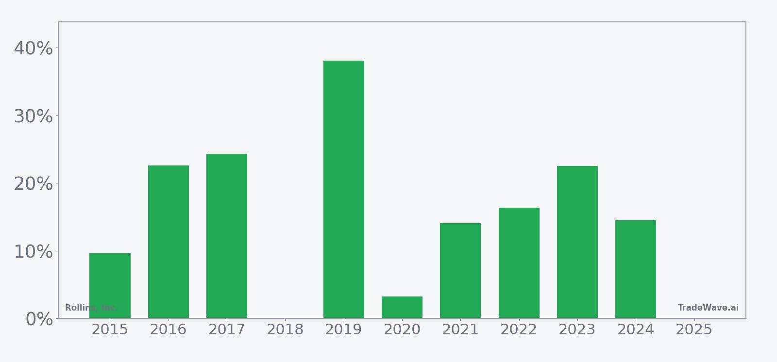 Per-year net returns for Rollins, Inc. in the 225-day seasonal window