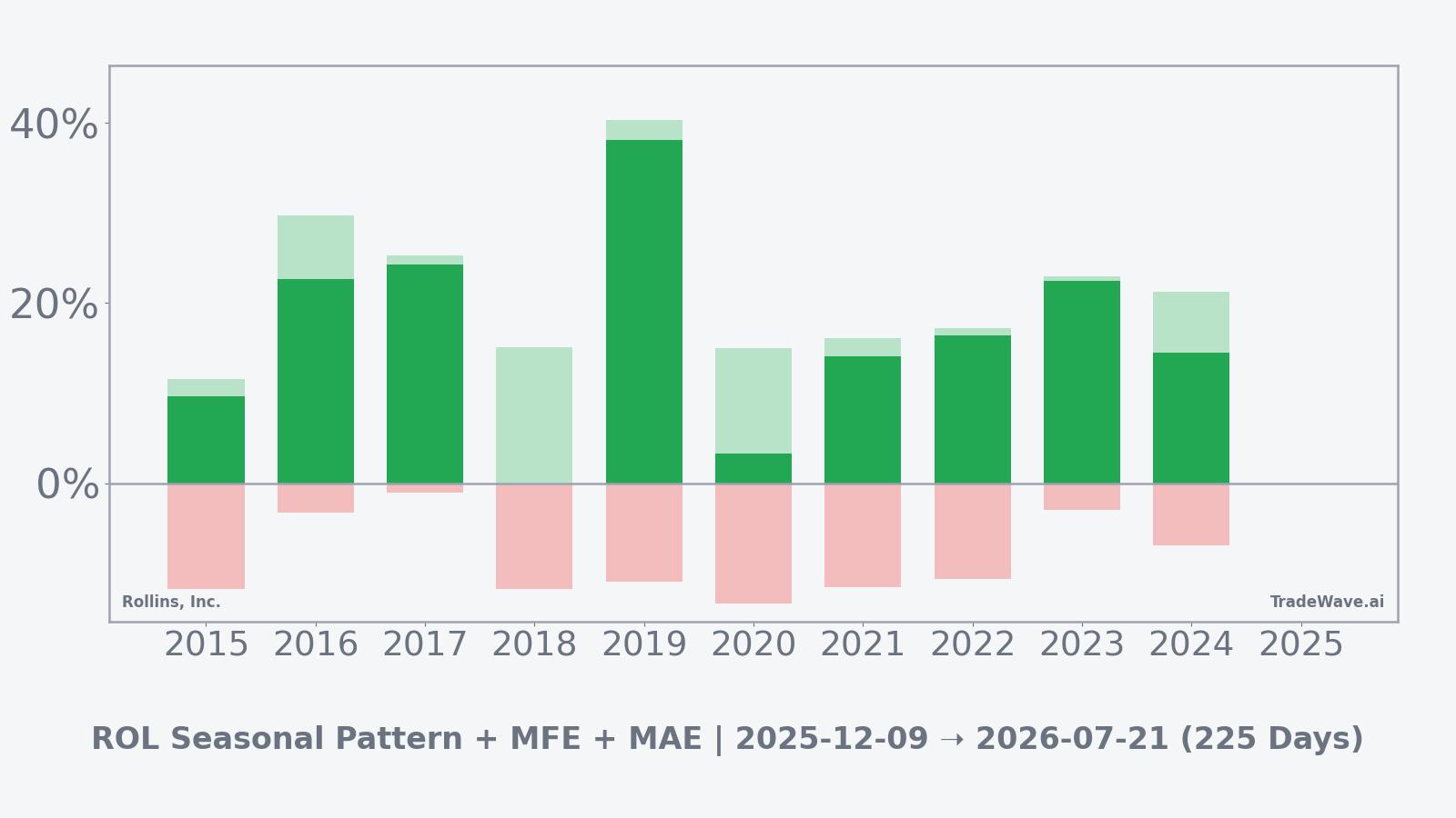 Net returns with maximum favorable and adverse excursions for Rollins, Inc. in the seasonal window