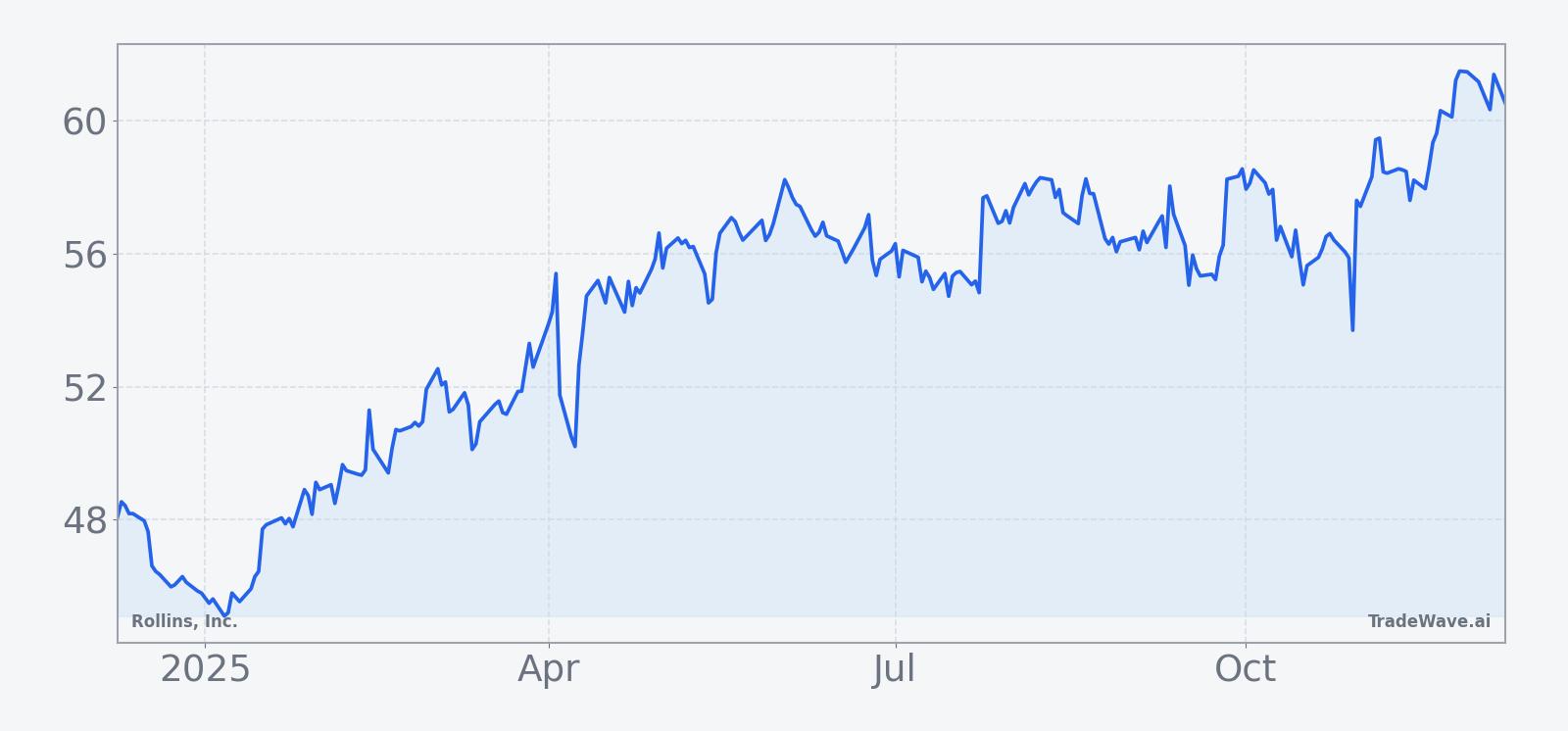 Rollins, Inc. price performance over the past 12 months