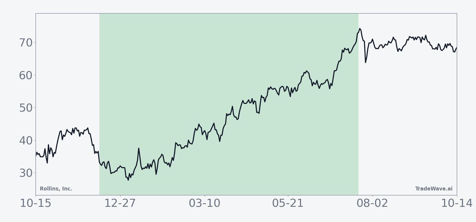 Historical 10-year average seasonal trend for Rollins, Inc. across the 225-day window