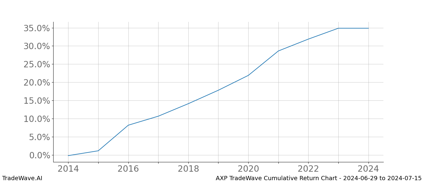 Cumulative chart AXP for date range: 2024-06-29 to 2024-07-15 - this chart shows the cumulative return of the TradeWave opportunity date range for AXP when bought on 2024-06-29 and sold on 2024-07-15 - this percent chart shows the capital growth for the date range over the past 10 years 