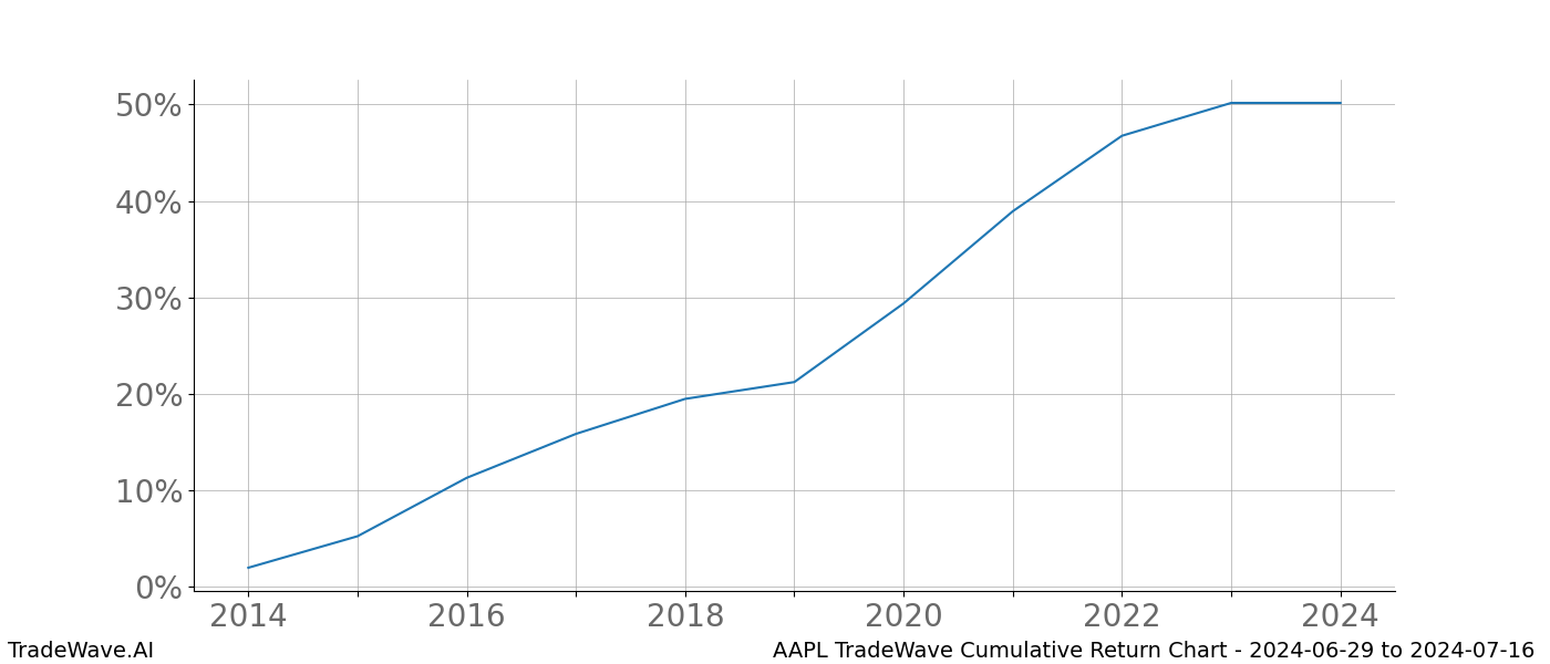 Cumulative chart AAPL for date range: 2024-06-29 to 2024-07-16 - this chart shows the cumulative return of the TradeWave opportunity date range for AAPL when bought on 2024-06-29 and sold on 2024-07-16 - this percent chart shows the capital growth for the date range over the past 10 years 