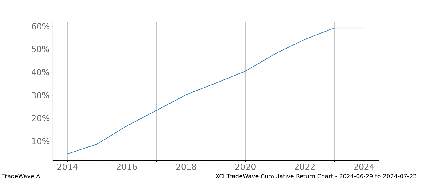 Cumulative chart XCI for date range: 2024-06-29 to 2024-07-23 - this chart shows the cumulative return of the TradeWave opportunity date range for XCI when bought on 2024-06-29 and sold on 2024-07-23 - this percent chart shows the capital growth for the date range over the past 10 years 