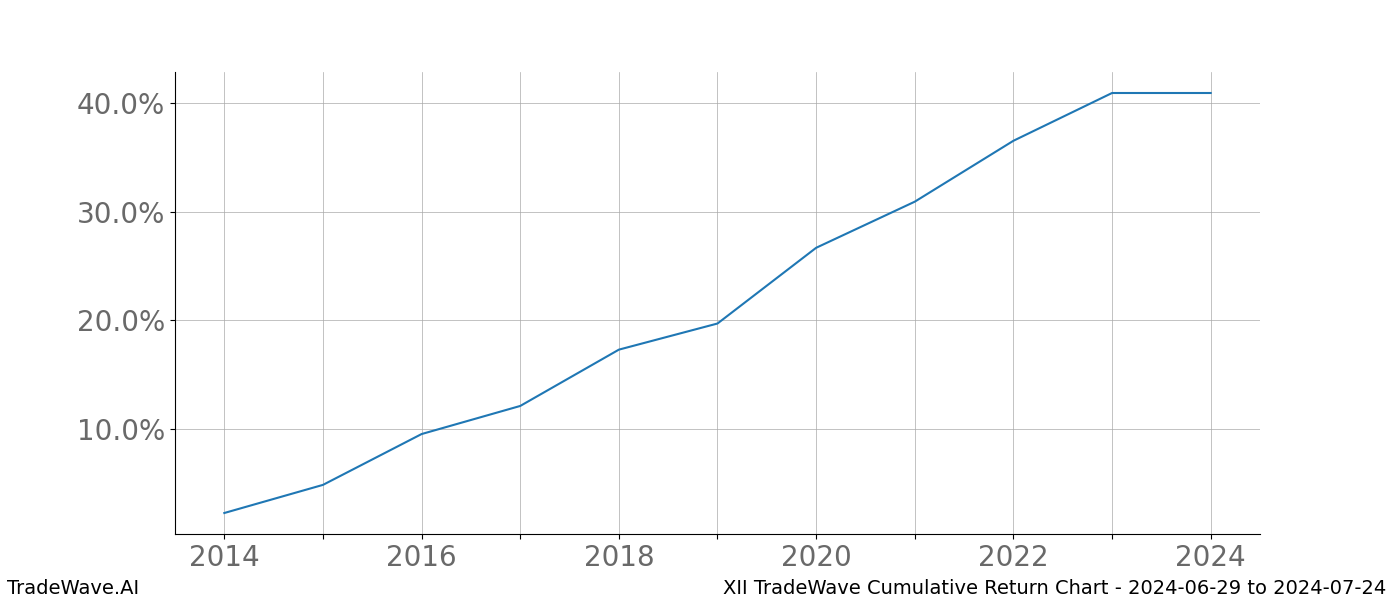 Cumulative chart XII for date range: 2024-06-29 to 2024-07-24 - this chart shows the cumulative return of the TradeWave opportunity date range for XII when bought on 2024-06-29 and sold on 2024-07-24 - this percent chart shows the capital growth for the date range over the past 10 years 