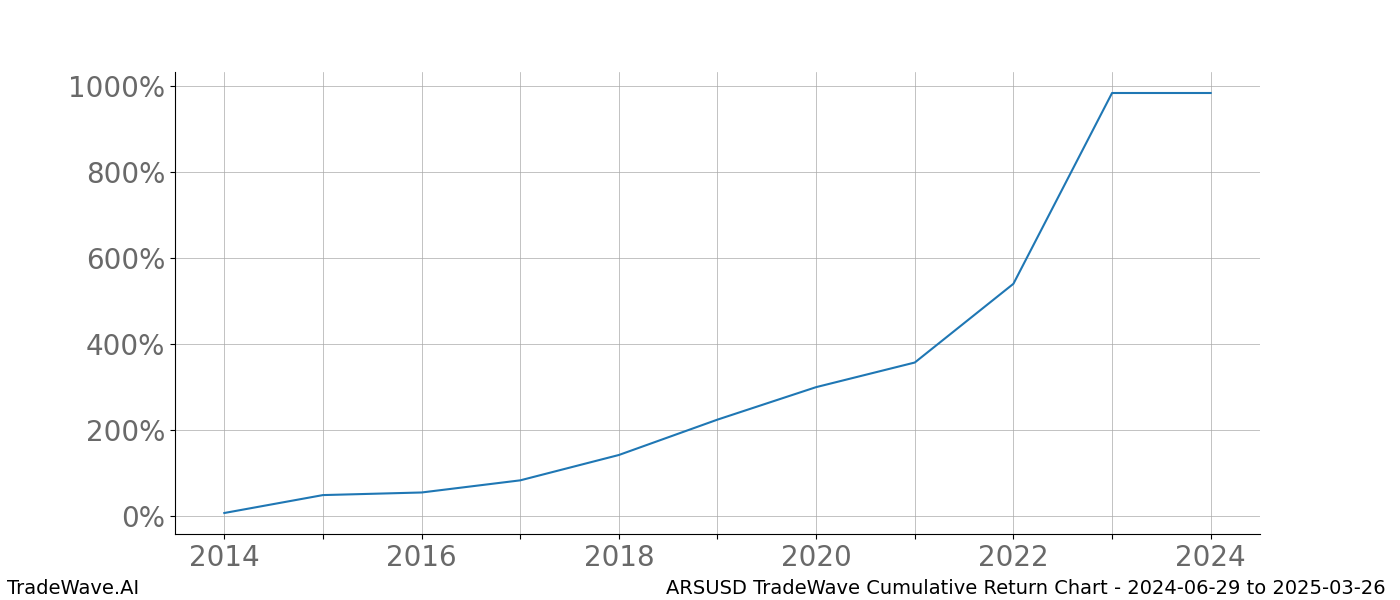 Cumulative chart ARSUSD for date range: 2024-06-29 to 2025-03-26 - this chart shows the cumulative return of the TradeWave opportunity date range for ARSUSD when bought on 2024-06-29 and sold on 2025-03-26 - this percent chart shows the capital growth for the date range over the past 10 years 