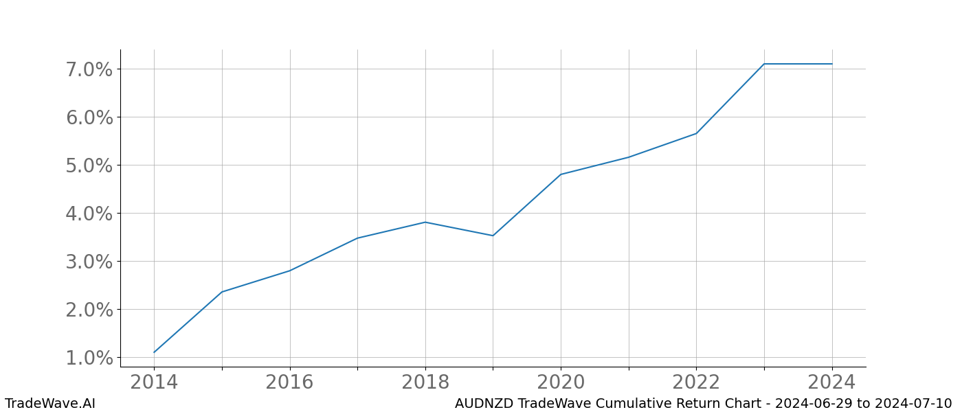 Cumulative chart AUDNZD for date range: 2024-06-29 to 2024-07-10 - this chart shows the cumulative return of the TradeWave opportunity date range for AUDNZD when bought on 2024-06-29 and sold on 2024-07-10 - this percent chart shows the capital growth for the date range over the past 10 years 