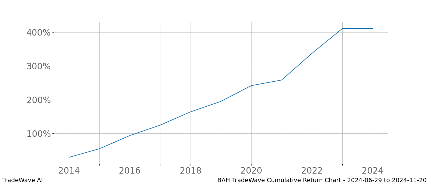 Cumulative chart BAH for date range: 2024-06-29 to 2024-11-20 - this chart shows the cumulative return of the TradeWave opportunity date range for BAH when bought on 2024-06-29 and sold on 2024-11-20 - this percent chart shows the capital growth for the date range over the past 10 years 