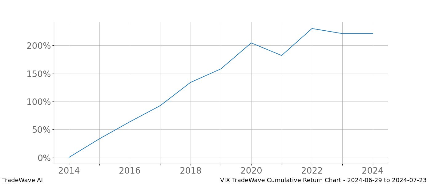 Cumulative chart VIX for date range: 2024-06-29 to 2024-07-23 - this chart shows the cumulative return of the TradeWave opportunity date range for VIX when bought on 2024-06-29 and sold on 2024-07-23 - this percent chart shows the capital growth for the date range over the past 10 years 