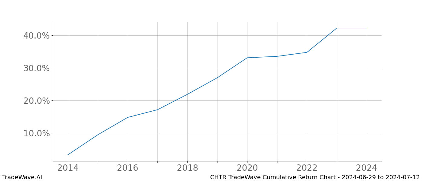 Cumulative chart CHTR for date range: 2024-06-29 to 2024-07-12 - this chart shows the cumulative return of the TradeWave opportunity date range for CHTR when bought on 2024-06-29 and sold on 2024-07-12 - this percent chart shows the capital growth for the date range over the past 10 years 