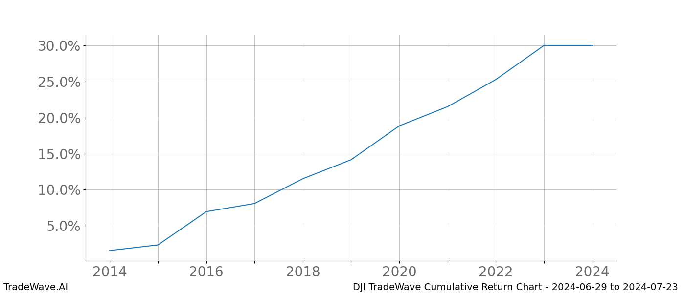 Cumulative chart DJI for date range: 2024-06-29 to 2024-07-23 - this chart shows the cumulative return of the TradeWave opportunity date range for DJI when bought on 2024-06-29 and sold on 2024-07-23 - this percent chart shows the capital growth for the date range over the past 10 years 