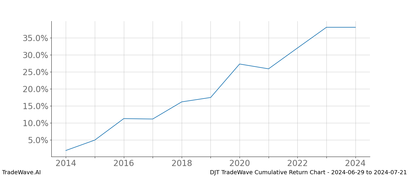 Cumulative chart DJT for date range: 2024-06-29 to 2024-07-21 - this chart shows the cumulative return of the TradeWave opportunity date range for DJT when bought on 2024-06-29 and sold on 2024-07-21 - this percent chart shows the capital growth for the date range over the past 10 years 