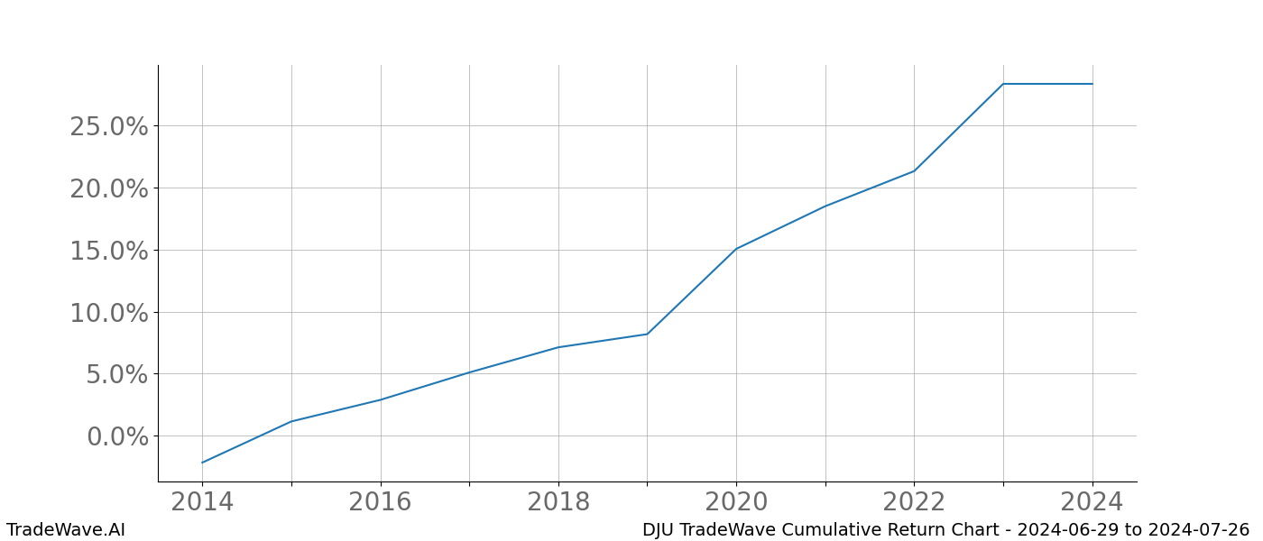 Cumulative chart DJU for date range: 2024-06-29 to 2024-07-26 - this chart shows the cumulative return of the TradeWave opportunity date range for DJU when bought on 2024-06-29 and sold on 2024-07-26 - this percent chart shows the capital growth for the date range over the past 10 years 