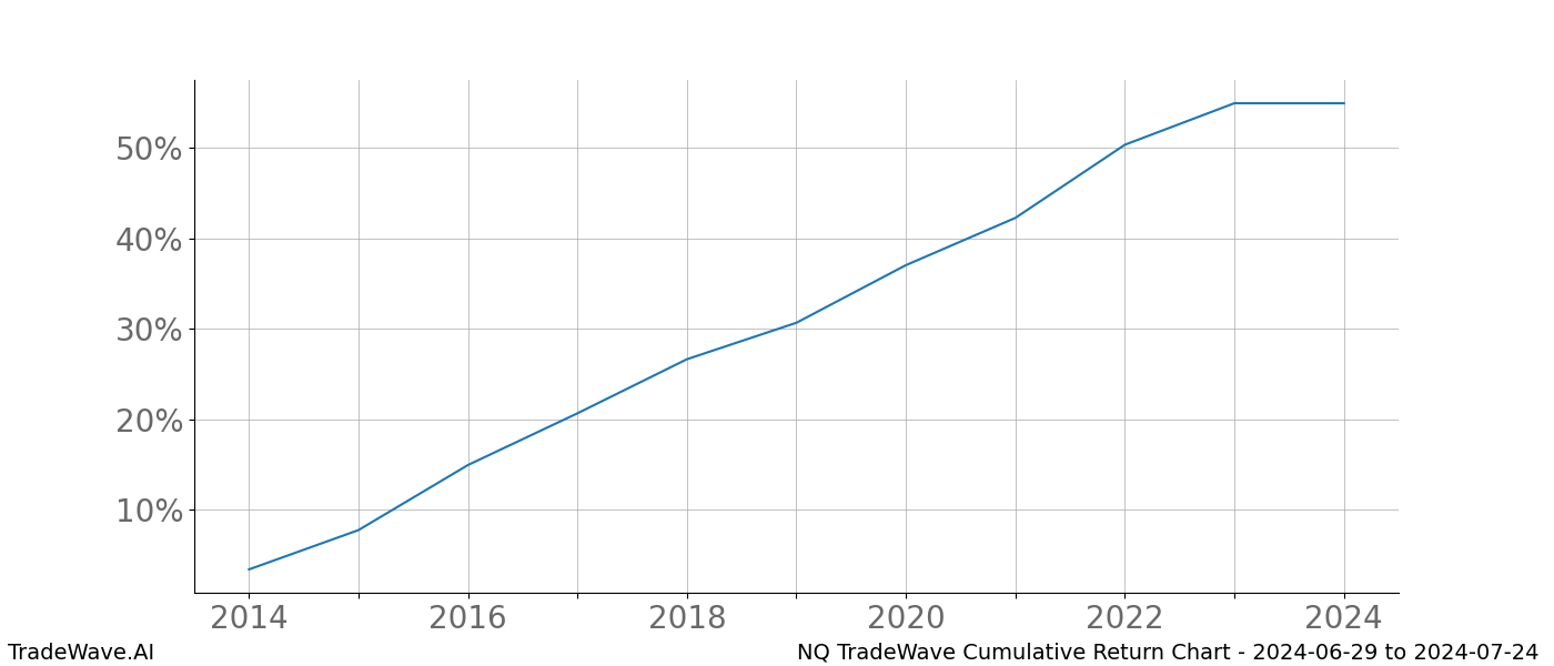 Cumulative chart NQ for date range: 2024-06-29 to 2024-07-24 - this chart shows the cumulative return of the TradeWave opportunity date range for NQ when bought on 2024-06-29 and sold on 2024-07-24 - this percent chart shows the capital growth for the date range over the past 10 years 