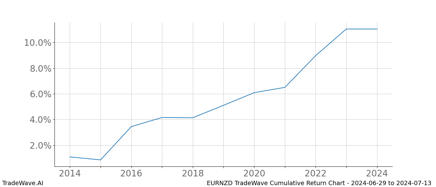 Cumulative chart EURNZD for date range: 2024-06-29 to 2024-07-13 - this chart shows the cumulative return of the TradeWave opportunity date range for EURNZD when bought on 2024-06-29 and sold on 2024-07-13 - this percent chart shows the capital growth for the date range over the past 10 years 