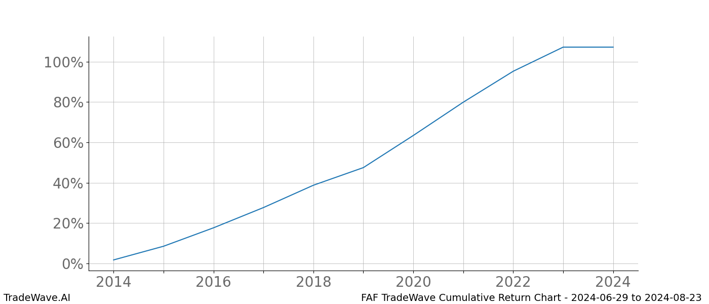 Cumulative chart FAF for date range: 2024-06-29 to 2024-08-23 - this chart shows the cumulative return of the TradeWave opportunity date range for FAF when bought on 2024-06-29 and sold on 2024-08-23 - this percent chart shows the capital growth for the date range over the past 10 years 