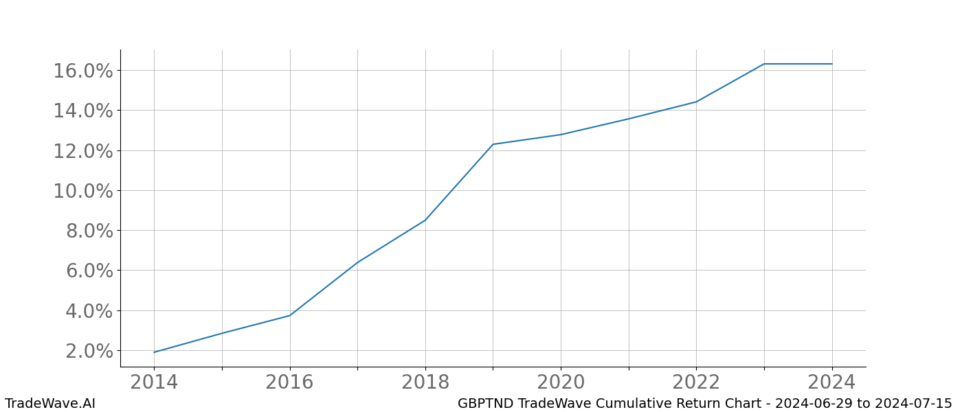 Cumulative chart GBPTND for date range: 2024-06-29 to 2024-07-15 - this chart shows the cumulative return of the TradeWave opportunity date range for GBPTND when bought on 2024-06-29 and sold on 2024-07-15 - this percent chart shows the capital growth for the date range over the past 10 years 