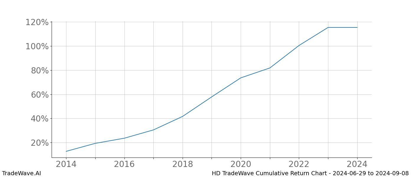 Cumulative chart HD for date range: 2024-06-29 to 2024-09-08 - this chart shows the cumulative return of the TradeWave opportunity date range for HD when bought on 2024-06-29 and sold on 2024-09-08 - this percent chart shows the capital growth for the date range over the past 10 years 