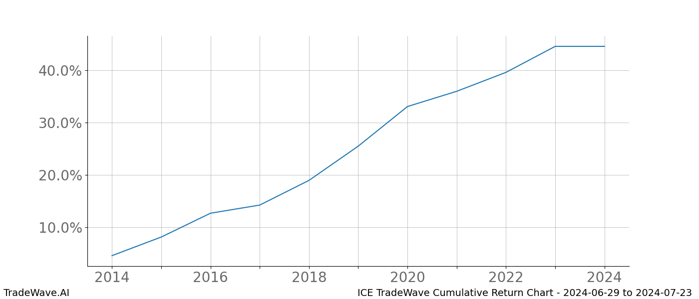 Cumulative chart ICE for date range: 2024-06-29 to 2024-07-23 - this chart shows the cumulative return of the TradeWave opportunity date range for ICE when bought on 2024-06-29 and sold on 2024-07-23 - this percent chart shows the capital growth for the date range over the past 10 years 