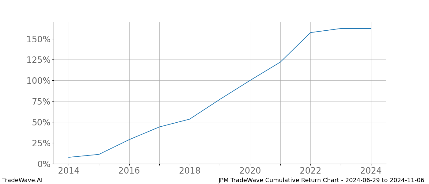 Cumulative chart JPM for date range: 2024-06-29 to 2024-11-06 - this chart shows the cumulative return of the TradeWave opportunity date range for JPM when bought on 2024-06-29 and sold on 2024-11-06 - this percent chart shows the capital growth for the date range over the past 10 years 