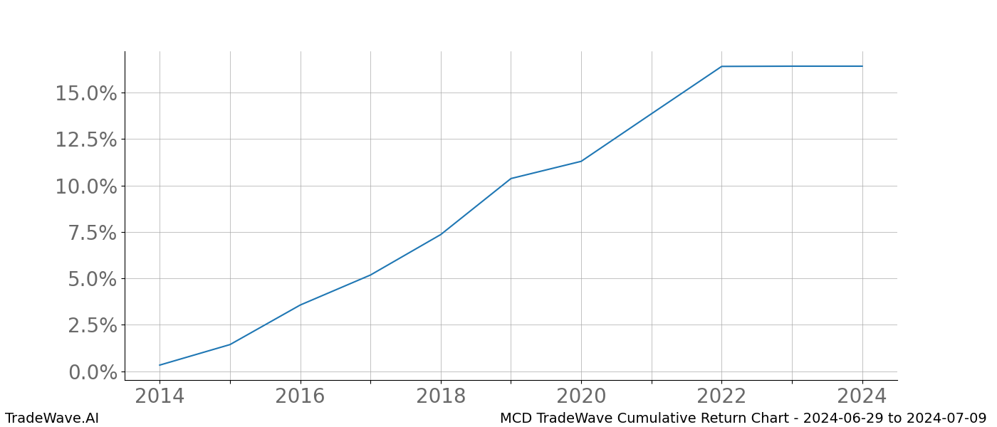 Cumulative chart MCD for date range: 2024-06-29 to 2024-07-09 - this chart shows the cumulative return of the TradeWave opportunity date range for MCD when bought on 2024-06-29 and sold on 2024-07-09 - this percent chart shows the capital growth for the date range over the past 10 years 